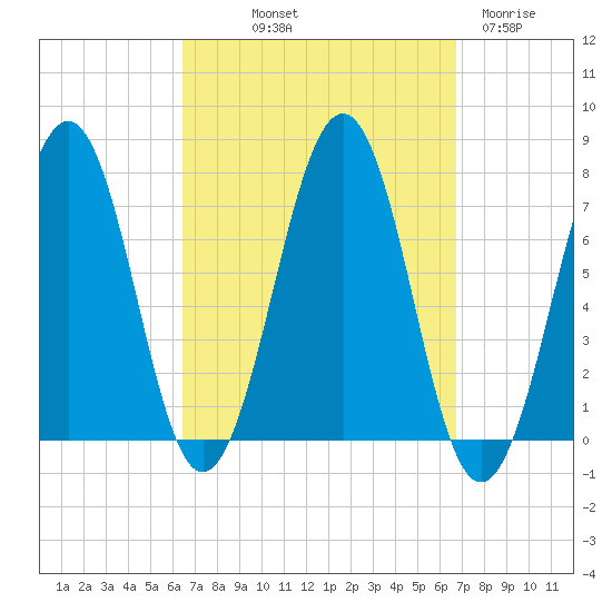 Portsmouth tide chart for Friday, September 20, 2024