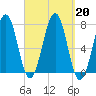Portsmouth tide chart for Friday, September 20, 2024