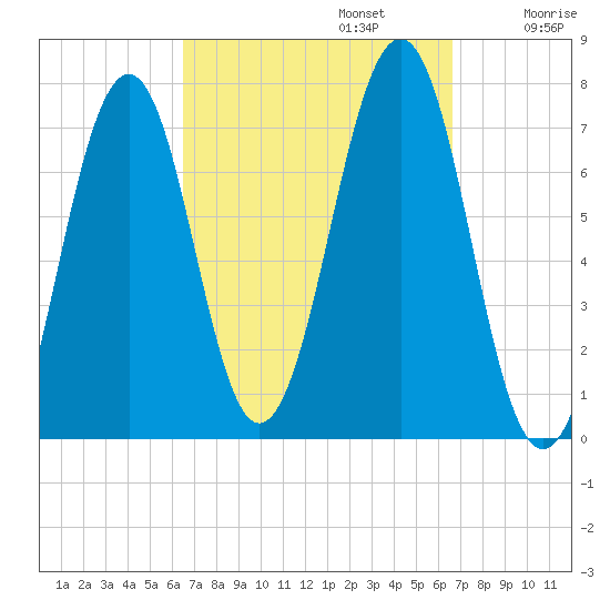Portsmouth tide chart for Monday, September 23, 2024