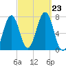 Portsmouth tide chart for Monday, September 23, 2024