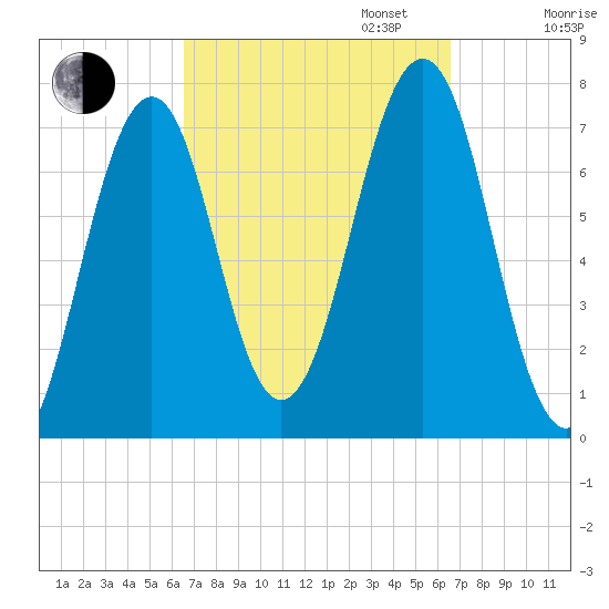 Portsmouth tide chart for Tuesday, September 24, 2024