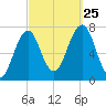 Portsmouth tide chart for Wednesday, September 25, 2024