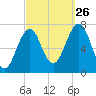 Portsmouth tide chart for Thursday, September 26, 2024
