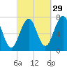 Portsmouth tide chart for Sunday, September 29, 2024