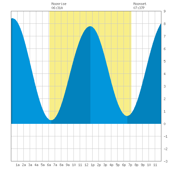 Portsmouth tide chart for Tuesday, September 3, 2024