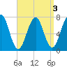 Portsmouth tide chart for Tuesday, September 3, 2024