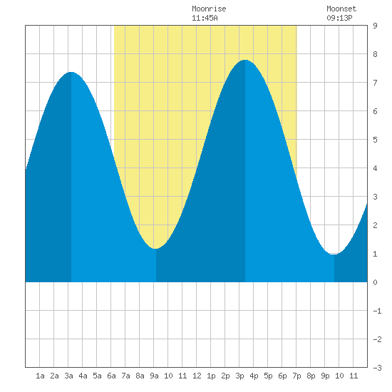 Portsmouth tide chart for Sunday, September 8, 2024