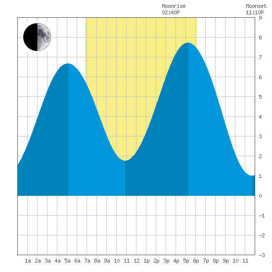 Portsmouth tide chart for Thursday, October 10, 2024