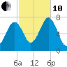 Portsmouth tide chart for Thursday, October 10, 2024