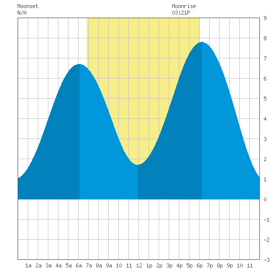 Portsmouth tide chart for Friday, October 11, 2024