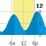 Portsmouth tide chart for Saturday, October 12, 2024