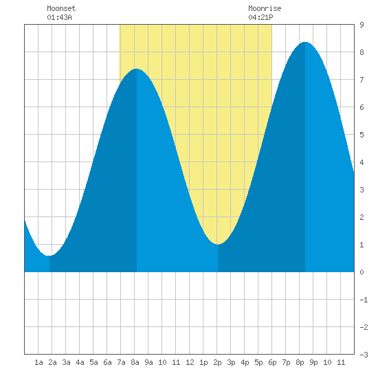 Portsmouth tide chart for Sunday, October 13, 2024