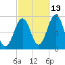 Portsmouth tide chart for Sunday, October 13, 2024