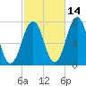 Portsmouth tide chart for Monday, October 14, 2024