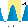 Portsmouth tide chart for Wednesday, October 16, 2024