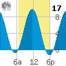 Portsmouth tide chart for Thursday, October 17, 2024