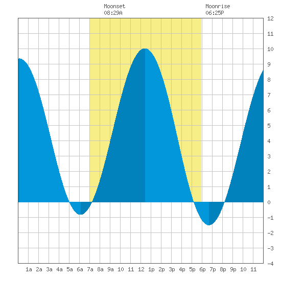 Portsmouth tide chart for Friday, October 18, 2024