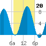 Portsmouth tide chart for Sunday, October 20, 2024