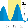 Portsmouth tide chart for Monday, October 21, 2024