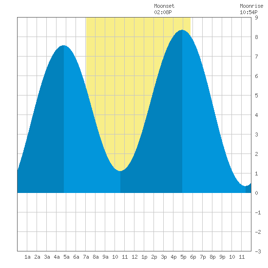 Portsmouth tide chart for Wednesday, October 23, 2024