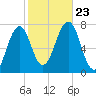Portsmouth tide chart for Wednesday, October 23, 2024