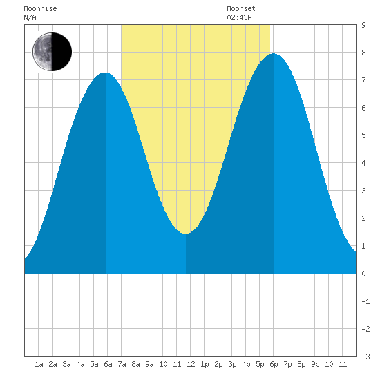 Portsmouth tide chart for Thursday, October 24, 2024