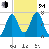Portsmouth tide chart for Thursday, October 24, 2024