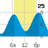 Portsmouth tide chart for Friday, October 25, 2024