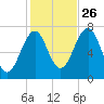 Portsmouth tide chart for Saturday, October 26, 2024