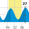 Portsmouth tide chart for Sunday, October 27, 2024