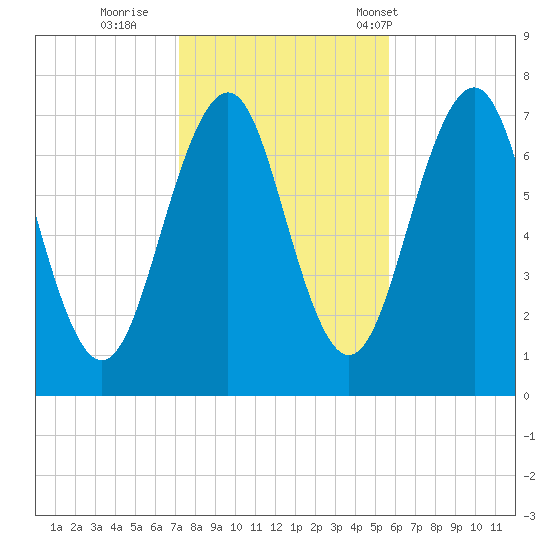 Portsmouth tide chart for Monday, October 28, 2024