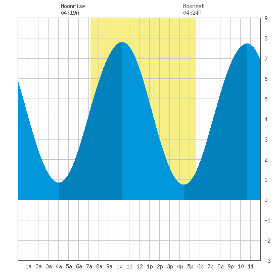 Portsmouth tide chart for Tuesday, October 29, 2024