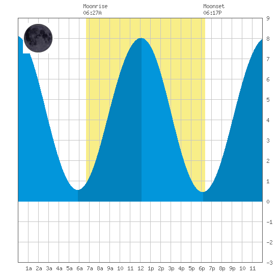 Portsmouth tide chart for Wednesday, October 2, 2024
