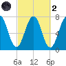 Portsmouth tide chart for Wednesday, October 2, 2024