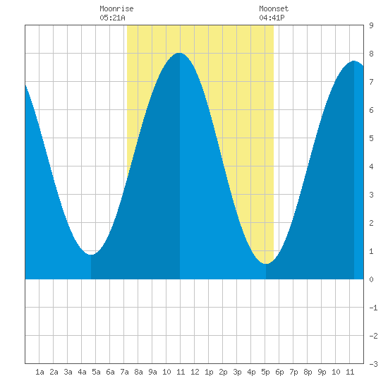 Portsmouth tide chart for Wednesday, October 30, 2024