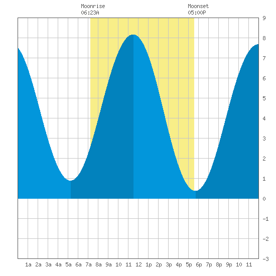 Portsmouth tide chart for Thursday, October 31, 2024