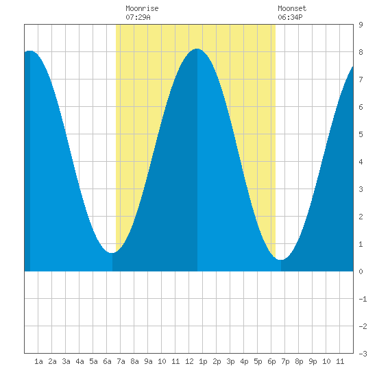 Portsmouth tide chart for Thursday, October 3, 2024