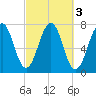 Portsmouth tide chart for Thursday, October 3, 2024