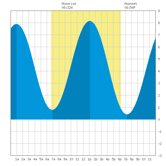 Portsmouth tide chart for Friday, October 4, 2024