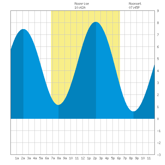 Portsmouth tide chart for Sunday, October 6, 2024