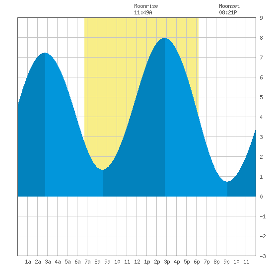 Portsmouth tide chart for Monday, October 7, 2024
