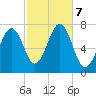 Portsmouth tide chart for Monday, October 7, 2024