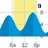 Portsmouth tide chart for Wednesday, October 9, 2024