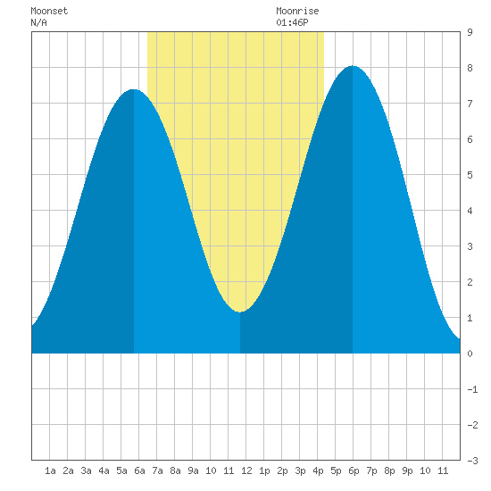 Portsmouth tide chart for Sunday, November 10, 2024