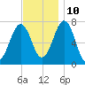 Portsmouth tide chart for Sunday, November 10, 2024
