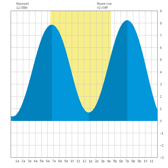 Portsmouth tide chart for Monday, November 11, 2024
