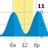 Portsmouth tide chart for Monday, November 11, 2024