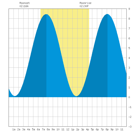 Portsmouth tide chart for Tuesday, November 12, 2024
