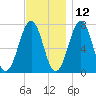 Portsmouth tide chart for Tuesday, November 12, 2024