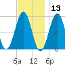 Portsmouth tide chart for Wednesday, November 13, 2024